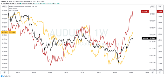 AUD/USD : le dollar australien s’approche d’une résistance pluriannuelle vers 0,80$