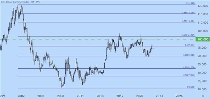 US Dollar monthly price chart