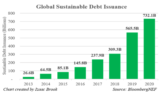 Global Sustainable Debt Issuance