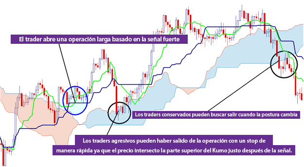 Análisis técnico: Estrategia de trading utilizando el indicador Ichimoku
