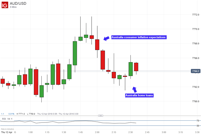 Australian Dollar at Risk of a Reversal Post Lower Inflation Bets