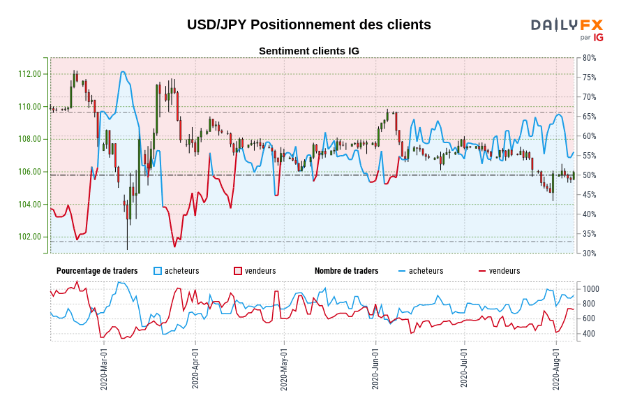 USD/JPY Positionnement des clients