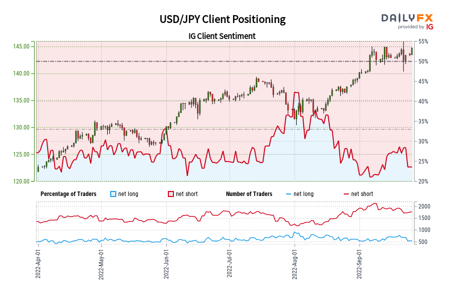 USD/JPY Client Positioning