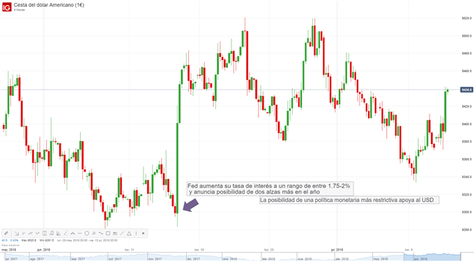 Gráfico del índice del dólar - DXY (12/07/2018)