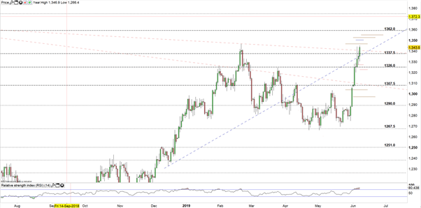 تحليل الذهب مع أهم أخبار اليورو مقابل الدولار EUR/USD خلال الأسبوع القادم