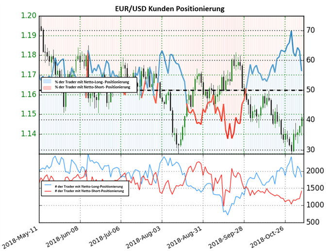 EURUSD Sentiment