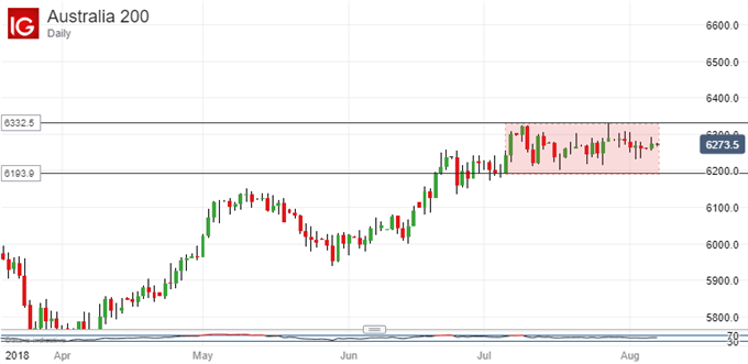 ASX 200 Technical Analysis: Elevated Trading Range Looks Solid