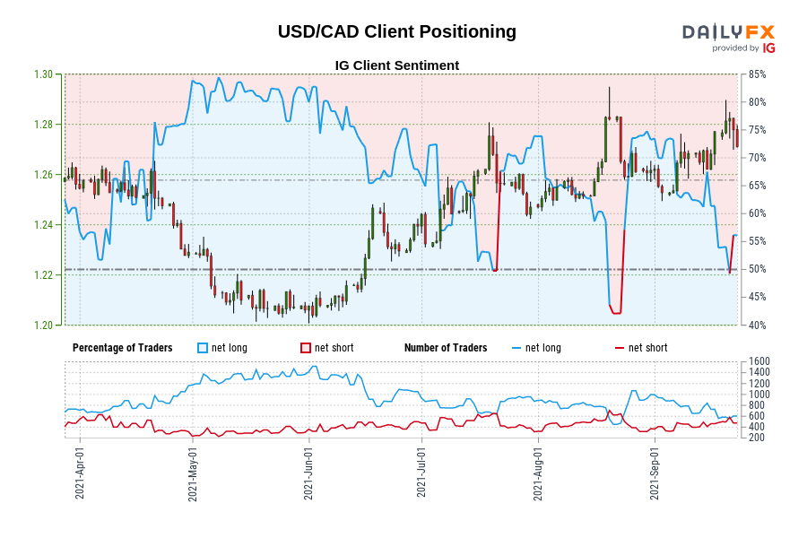 USD/CAD Client Positioning