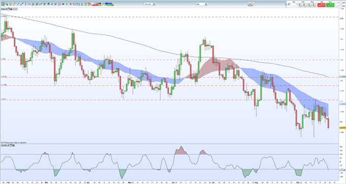 Gráfico diario EUR/USD - 23/09/2019