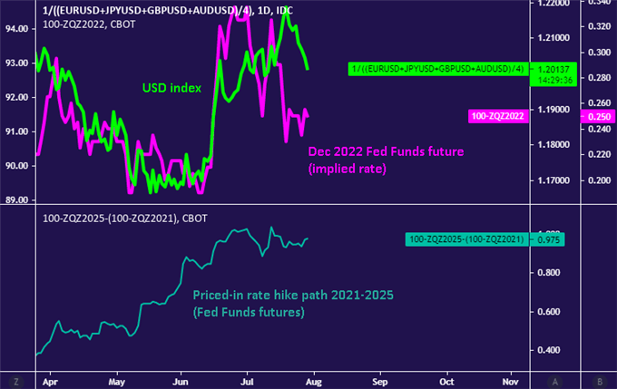 US Dollar Trend Still Points Higher After FOMC, Q2 GDP Eyed