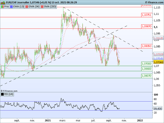 Morning Meeting Forex : Les prix à la consommation au centre des attentes, EUR/CHF : Au contact d’un support à 1,0700
