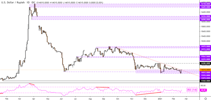 USD/IDR Daily Chart