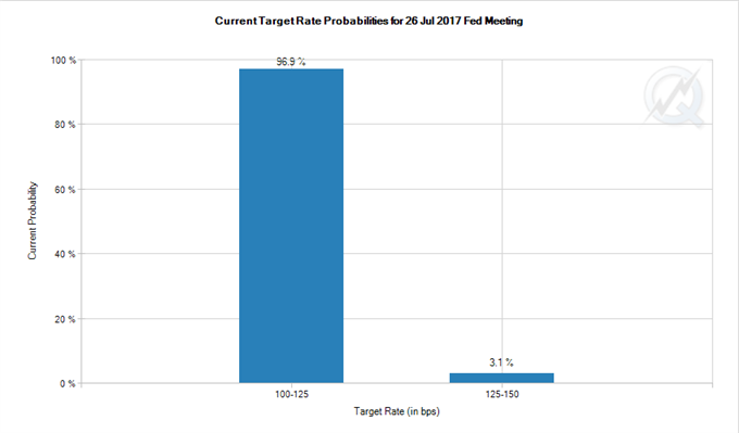 DAX 30: Fed- Sitzung naht