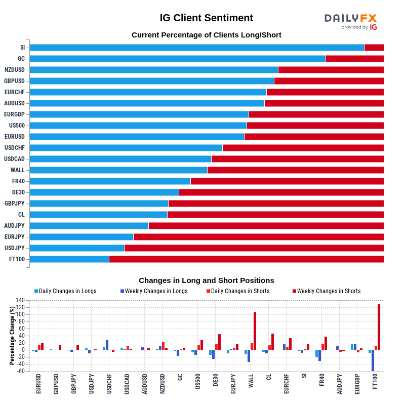 IG Client Sentiment Report 2022-05-26 16:00