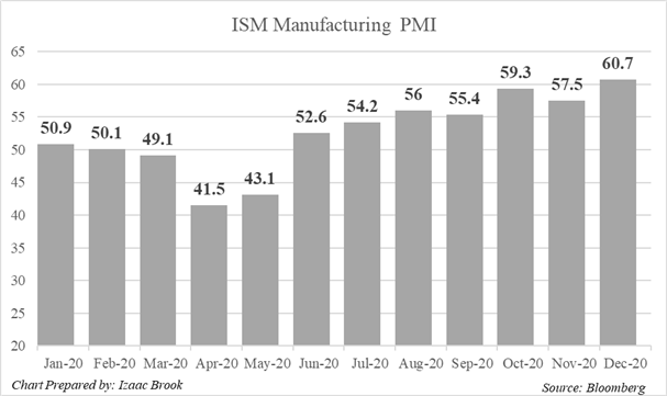 December ISM Manufacturing PMI Strongly Beats Expectations