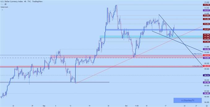 US Dollar four hour chart