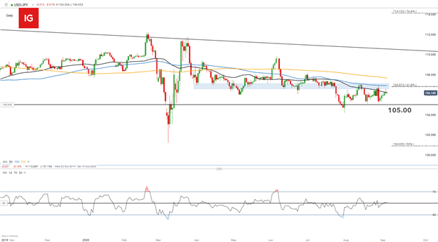 Japanese Yen outlook: Unemployment data may prompt USD/JPY bulls