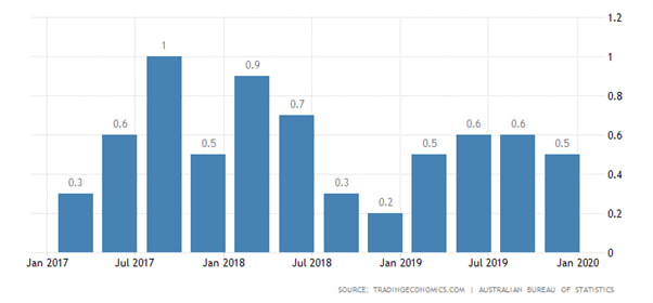 L’AUD/USD en hausse - le PIB australien meilleure que prévu