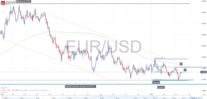 Gráfico técnico de EURUSD