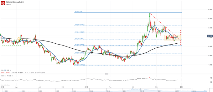 50-%-Retracement verhindert Schlimmeres