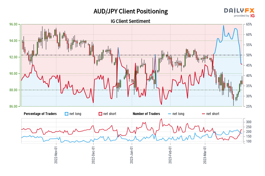 AUD/JPY Client Positioning