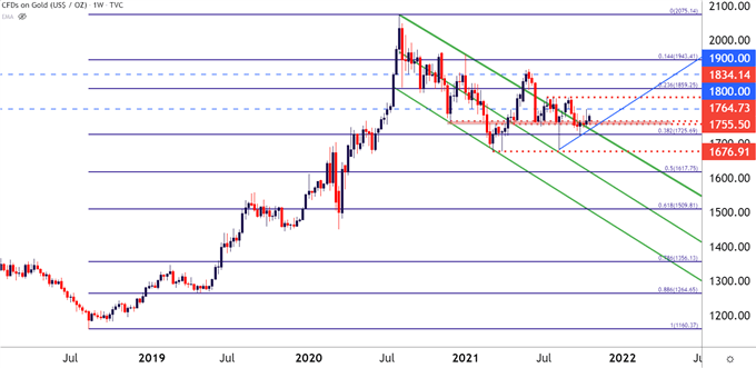 Gold Weekly Price Chart