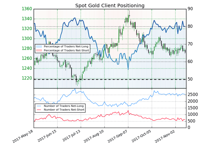 Gold: Bullen kämpfen um bedeutende Unterstützung