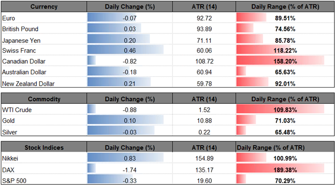 Image of daily change for major currencies