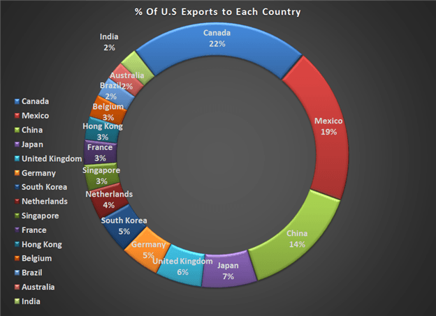 Effects of the Trade War: Two Key Markets Being Hit the Hardest