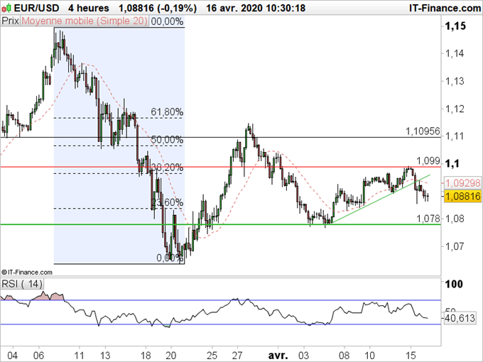 EUR/USD : L’euro reste morose