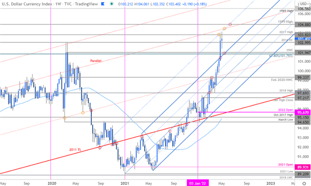 US Dollar Technical Forecast: DXY Rallies for Week Five- USD Levels