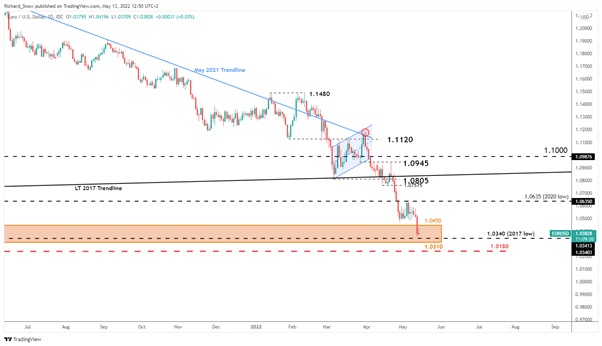 Прогноз цены EUR/USD: EURUSD продолжает снижение в преддверии индекса потребительских цен ЕС на следующей неделе