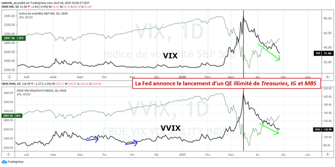VIX / S&P 500 : La volatilité implicite s’effondre