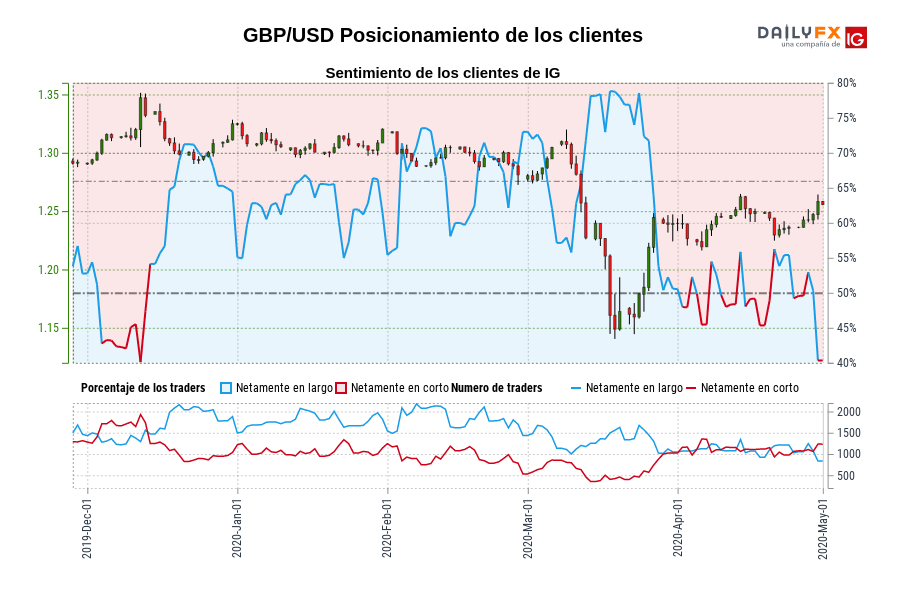 GBP/USD Posicionamiento de los clientes