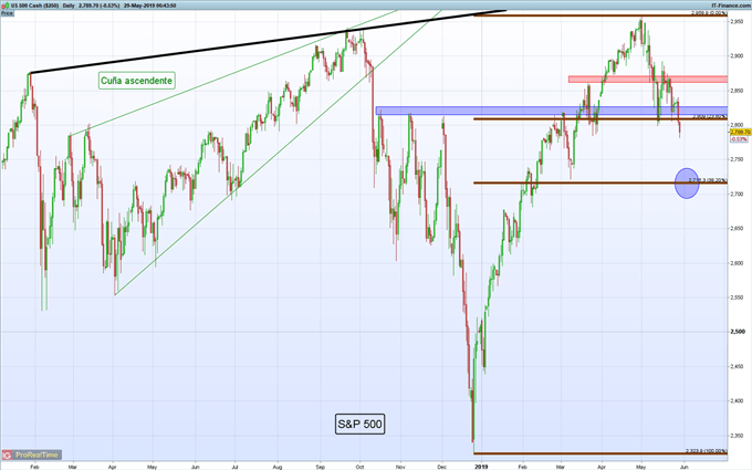 Gráfico diario S&P 500 - 29/05/2019