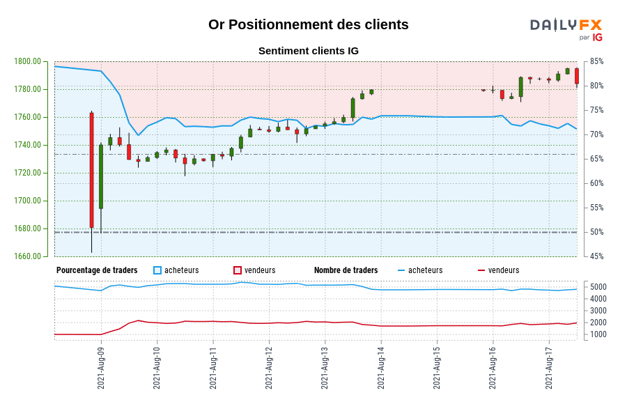 Or Positionnement des clients