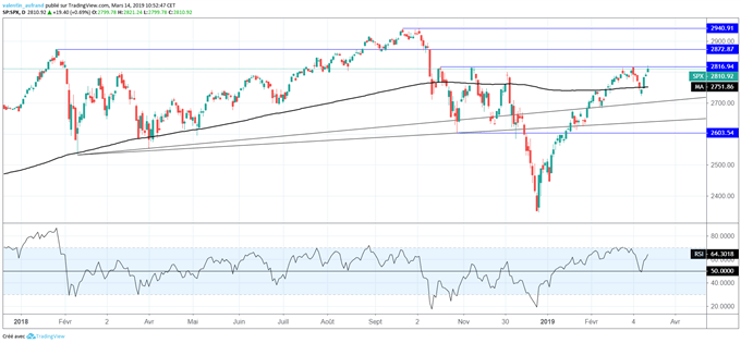 Analyse technique du S&P 500