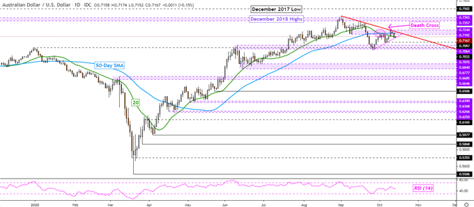 AUD/USD, EUR/USD, GBP/USD: Will Retail Traders Boost Upside Exposure?