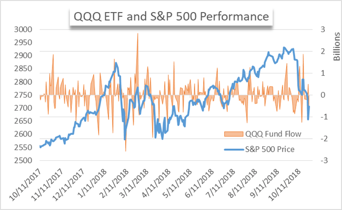 QQQ etf fund flow chart