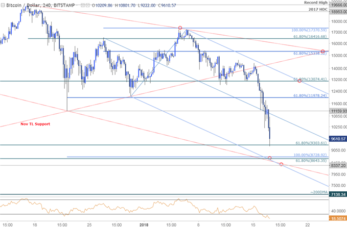 Bitcoin Price Chart - 240min Timeframe