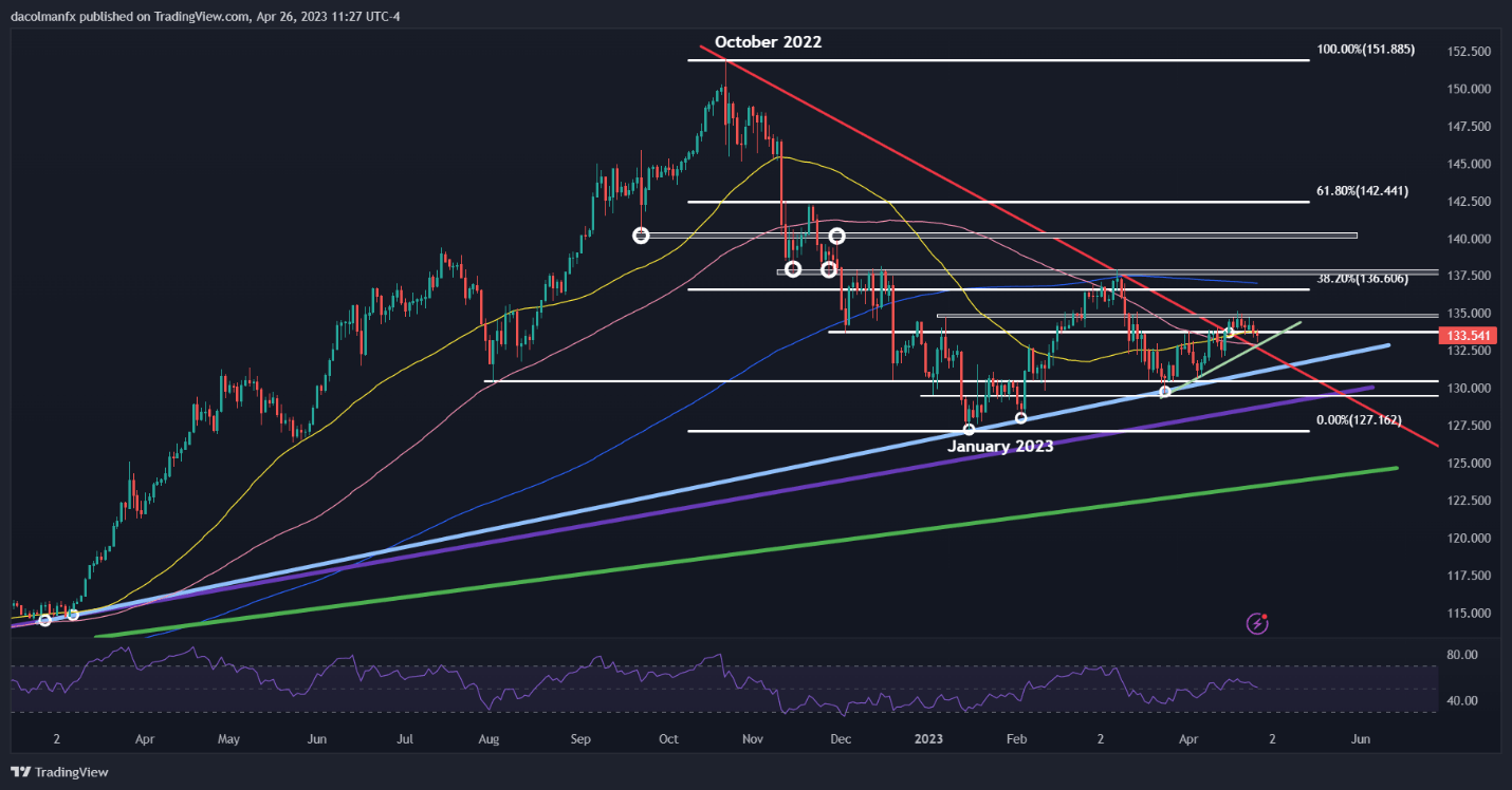 USD/CAD колеблется на сопротивлении Фибоначчи, поскольку USD/JPY движется к поддержке линии тренда