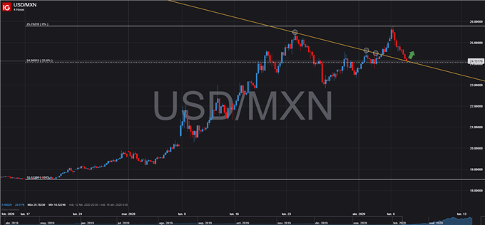 GRÁFICO 4 HORAS TÉCNICO USDMXN SOPORTES 7 DE ABRIL 2020
