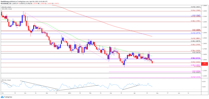 Image of USD/CAD rate daily chart