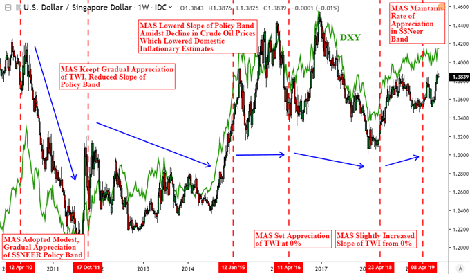 USD/SGD and DXY Weekly Chart with MAS Monetary Policy Statements