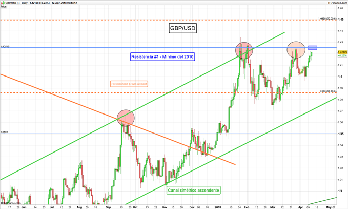 GBP/USD Diario - 12/04/2018