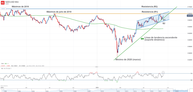 Gráfico técnico de NZD/USD