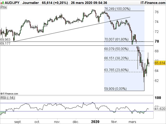 USD/JPY, AUD/JPY : Le retour du stress sur les marchés profite au Yen