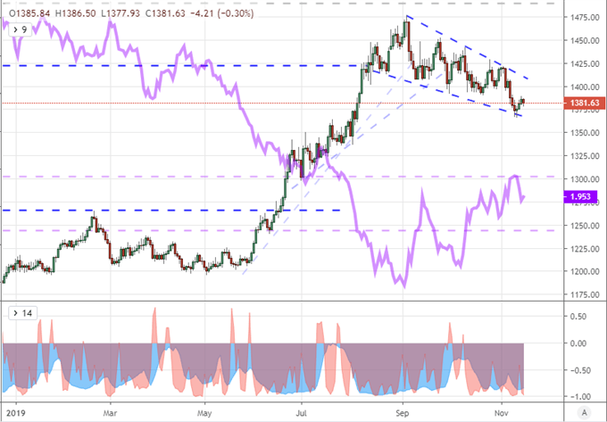Equally-Weighted Gold Index with 10Yr Yields Daily