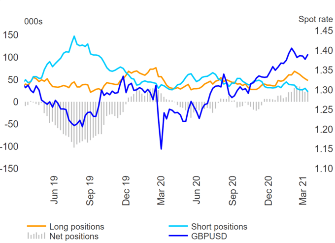 USD Bulls, Euro Sentiment Soft, GBP Vulnerable, AUD Longs Stretched - COT Report