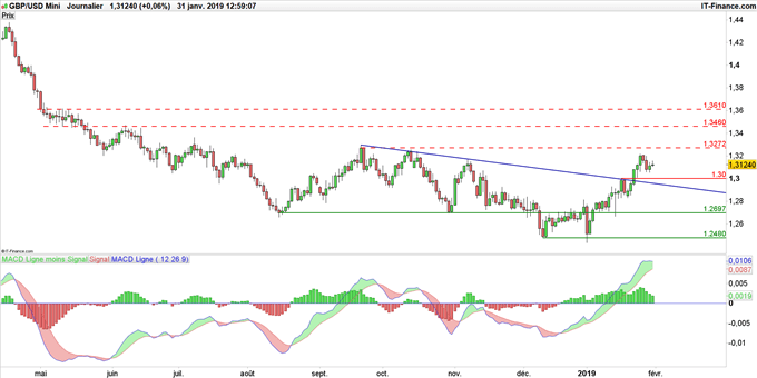 Graphique du GBP/USD en données journalières